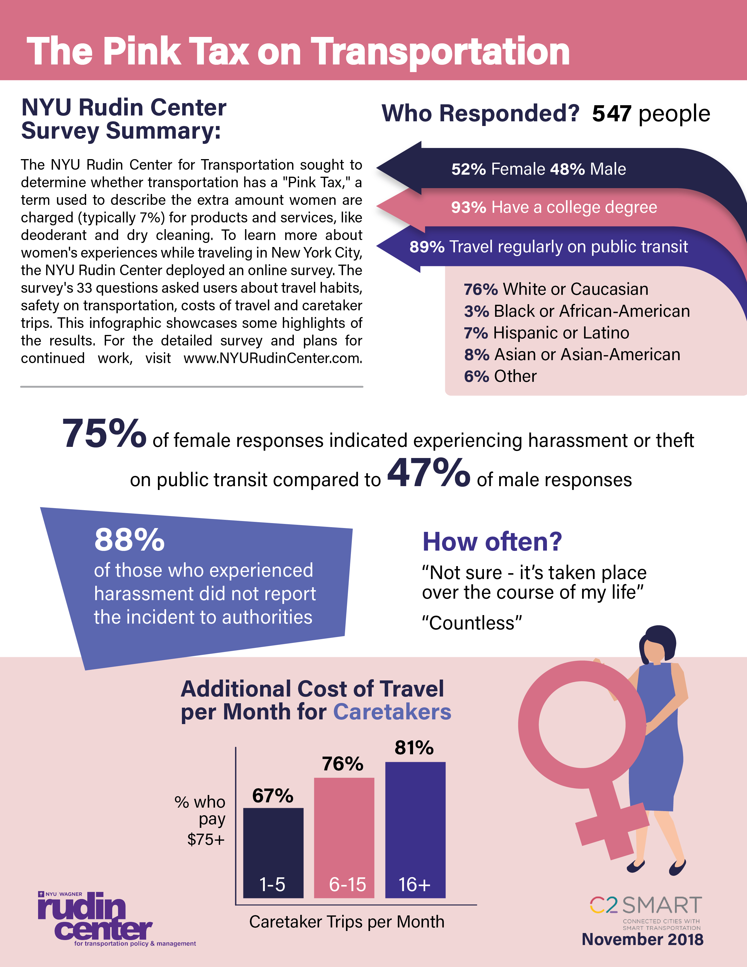 The Pink Tax on Transportation Women’s Challenges in Mobility NYU Wagner